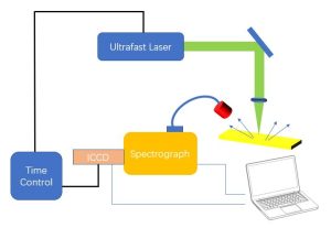 Zolix Spectrograph Application in LIBS(LIBS 분야에서의 Zolix 분광기 응용)