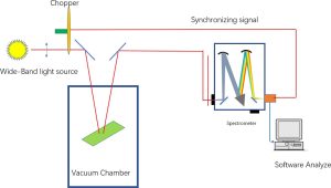 Applications for Optical thickness Monitoring(광학 박막 두께 모니터링의 응용)