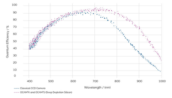 Quantum Efficiency (QE) Curve