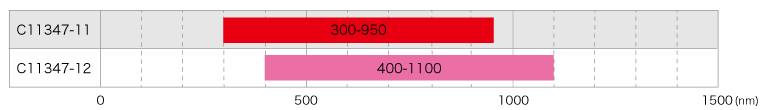 C11347-11 (300-950nm), C11347-12 (400-1100nm) 파장 범위 비교
